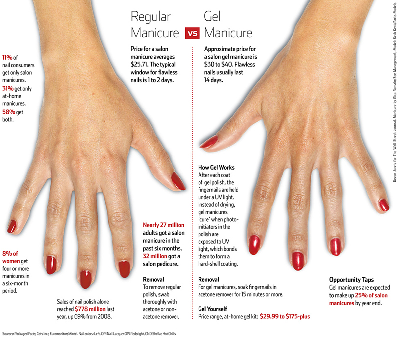 What’s the Deal with In-Salon vs. DIY Gel Manicures